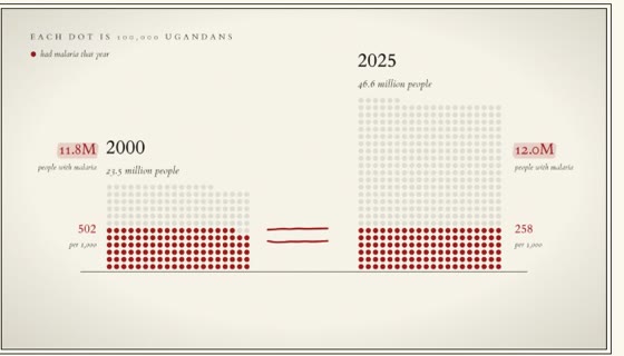 Dots for Uganda's population in 2000 and 2025, with the people who had malaria in red