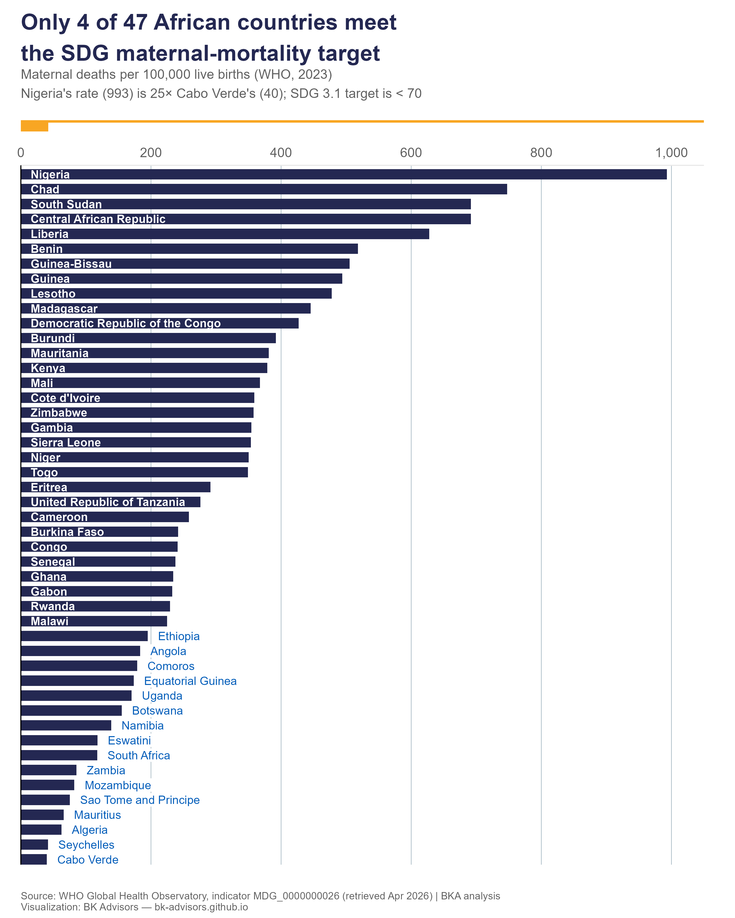 Interactive chart of maternal mortality ratios across African countries