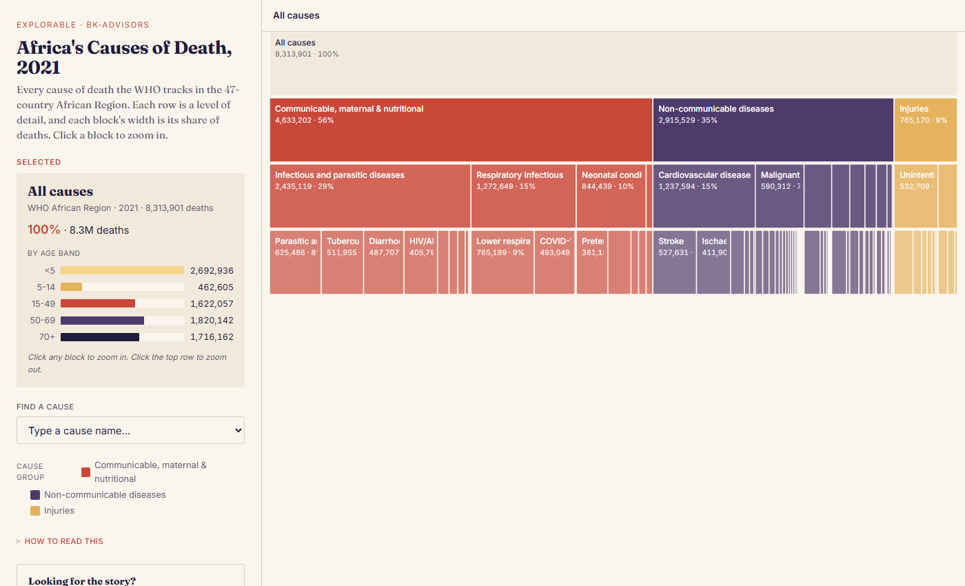 Icicle chart of 8.3 million deaths in the WHO African Region in 2021, split into communicable, non-communicable and injury causes.