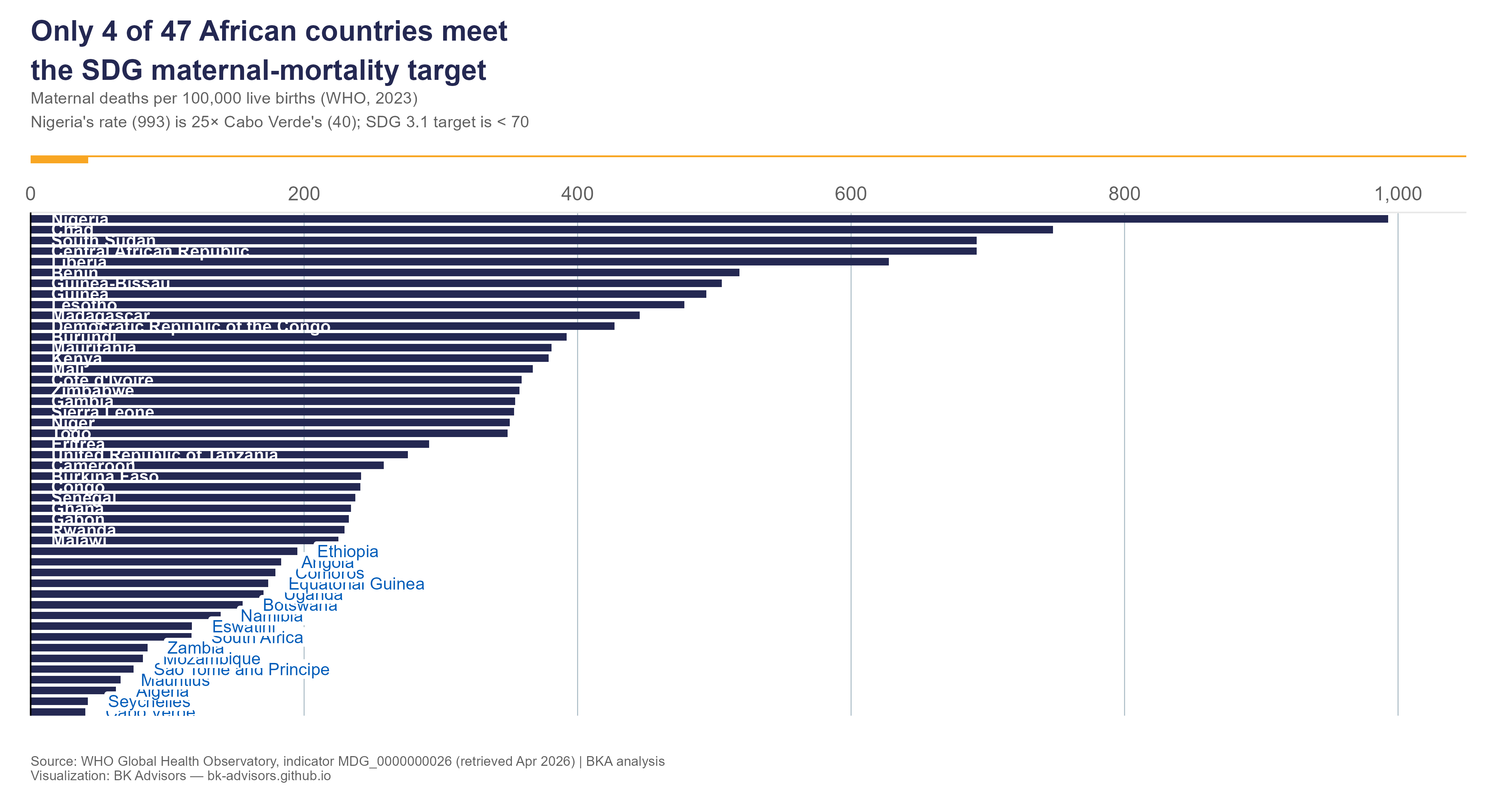 Bar chart of maternal deaths per 100,000 live births in African countries in 2023, with Nigeria highest at 993 and the SDG target of 70 marked.