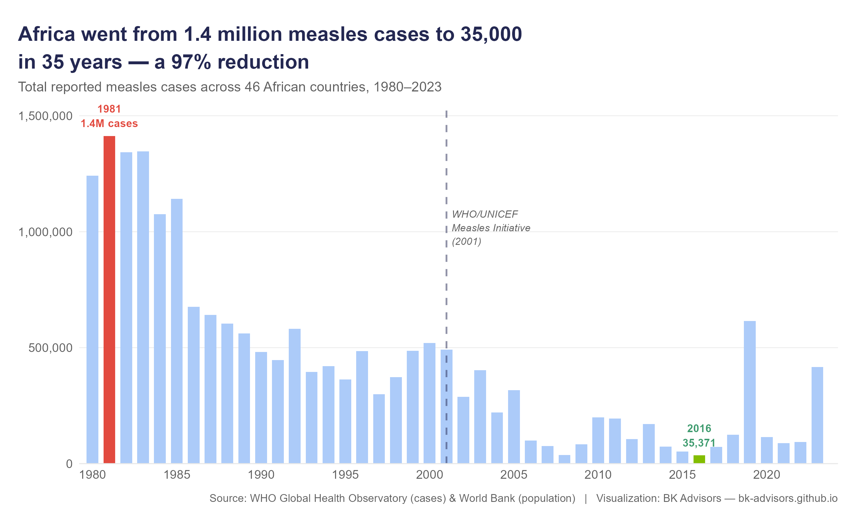 Bar chart of reported measles cases across 46 African countries, 1980 to 2023, falling from 1.4 million in 1981 to 35,371 in 2016.