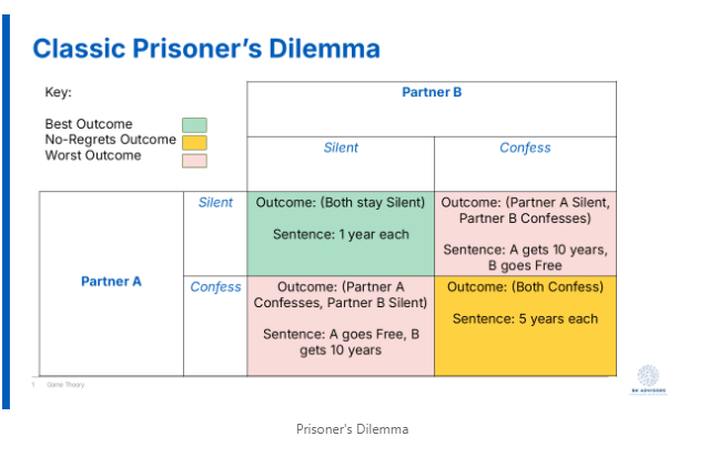 Illustration of the politician's dilemma as a game-theory payoff matrix