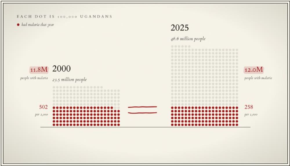 Two blocks of dots for 2000 and 2025: Uganda's population doubled while the number of people with malaria stayed about the same.