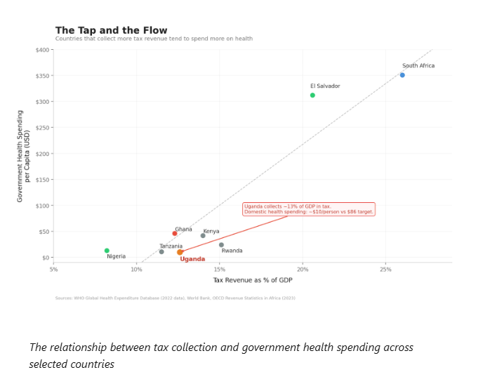Chart comparing tax revenue with government health spending