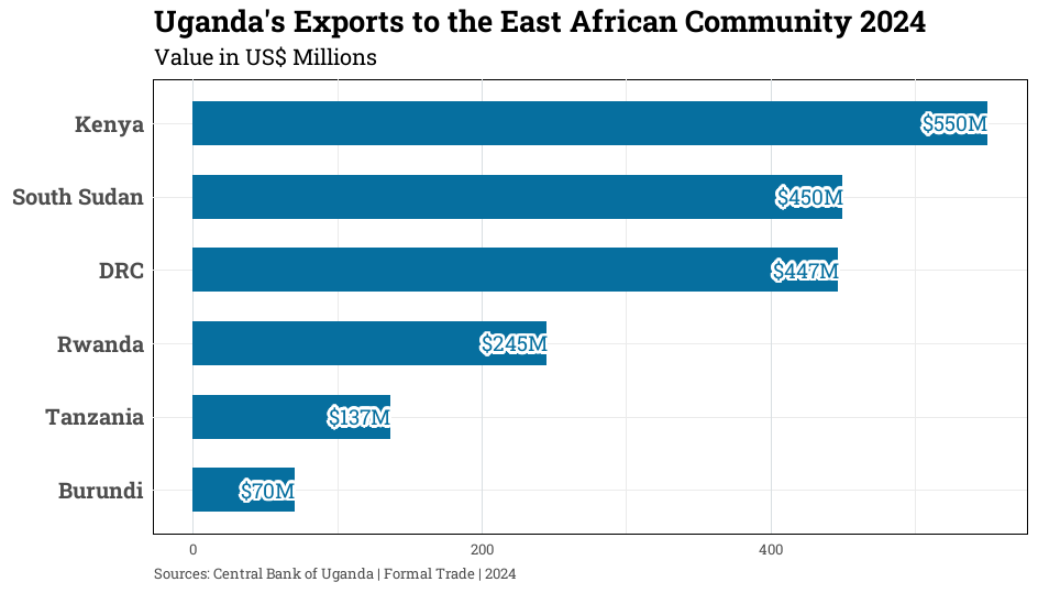 Exports to EAC Member States in 2024