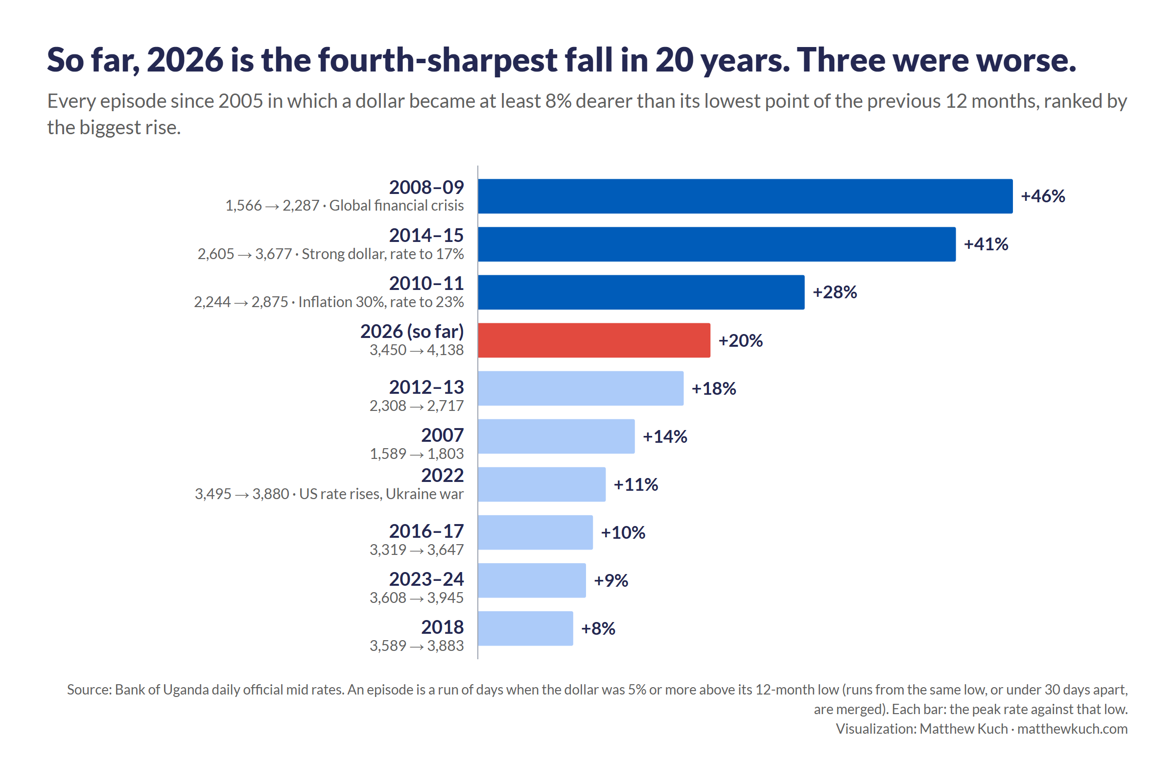 Bar chart ranking every fall of the shilling since 2005 in which the dollar became at least 8% dearer than its 12-month low: 2008-09 +46%, 2014-15 +41%, 2010-11 +28%, 2026 so far +20%, 2012-13 +18%, 2007 +14%, 2022 +11%, 2016-17 +10%, 2023-24 +9%, 2018 +8%.