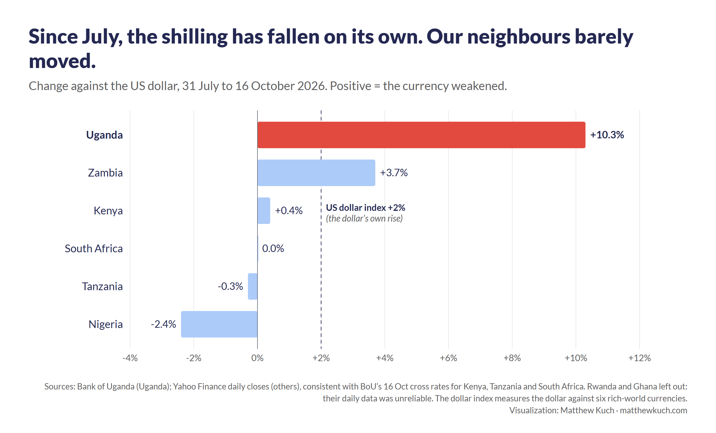 Bar chart of the change in each currency against the US dollar from 31 July to 16 October 2026. Uganda +10.3%, Zambia +3.7%, Kenya +0.4%, South Africa 0.0%, Tanzania -0.3%, Nigeria -2.4%. The US dollar index rose 2%.