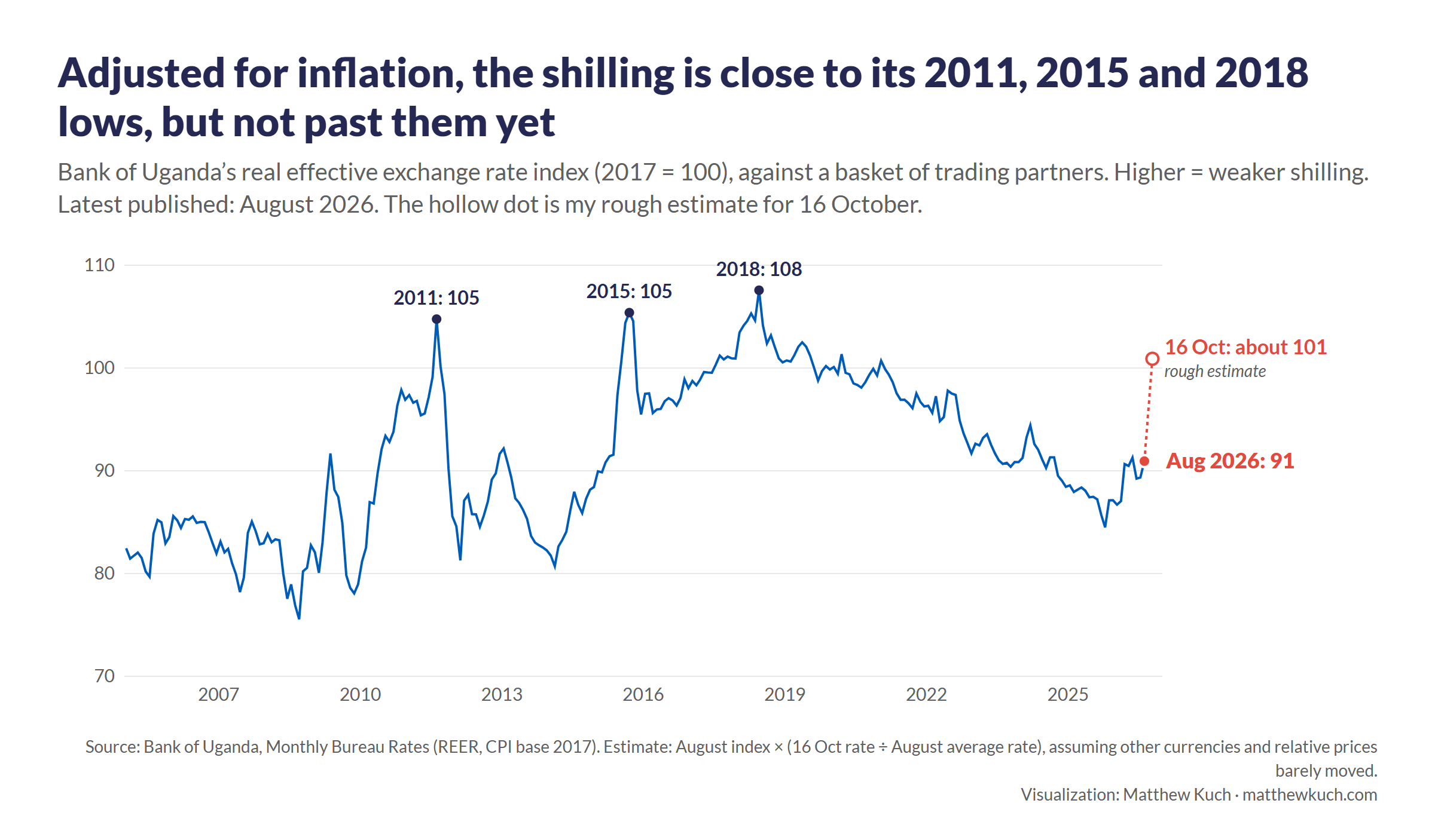 Line chart of Bank of Uganda's real effective exchange rate index, 2005 to August 2026, where higher means a weaker shilling. Peaks of 105 in 2011, 105 in 2015 and 108 in 2018. August 2026 is 91, and a rough estimate for 16 October is about 101.